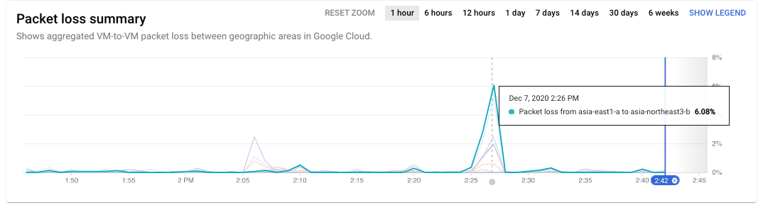 Résumé de la perte de paquets