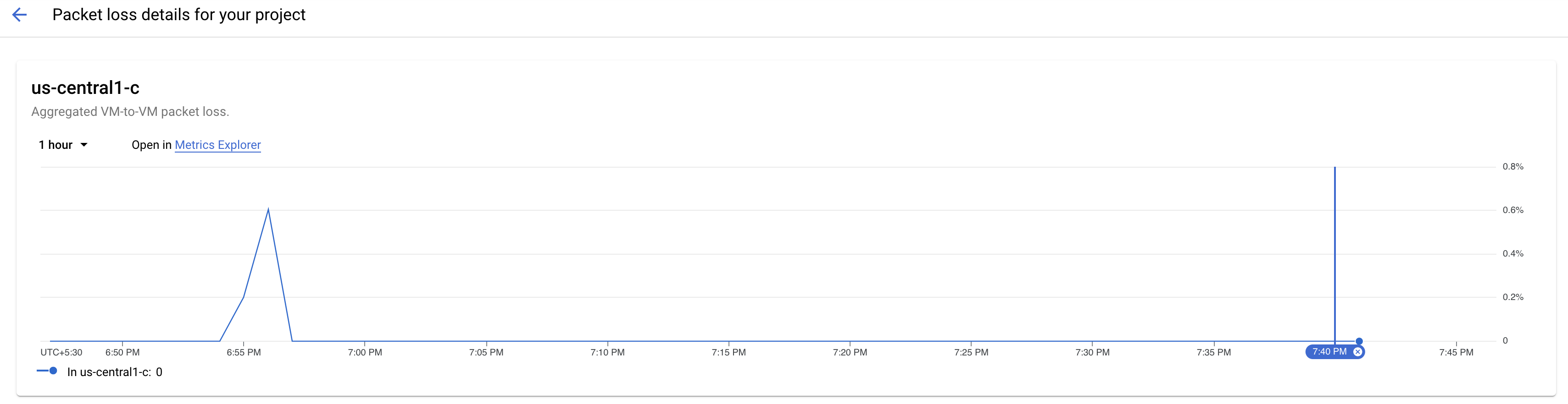 Paketverlust für einen ausgewählten Zeitraum