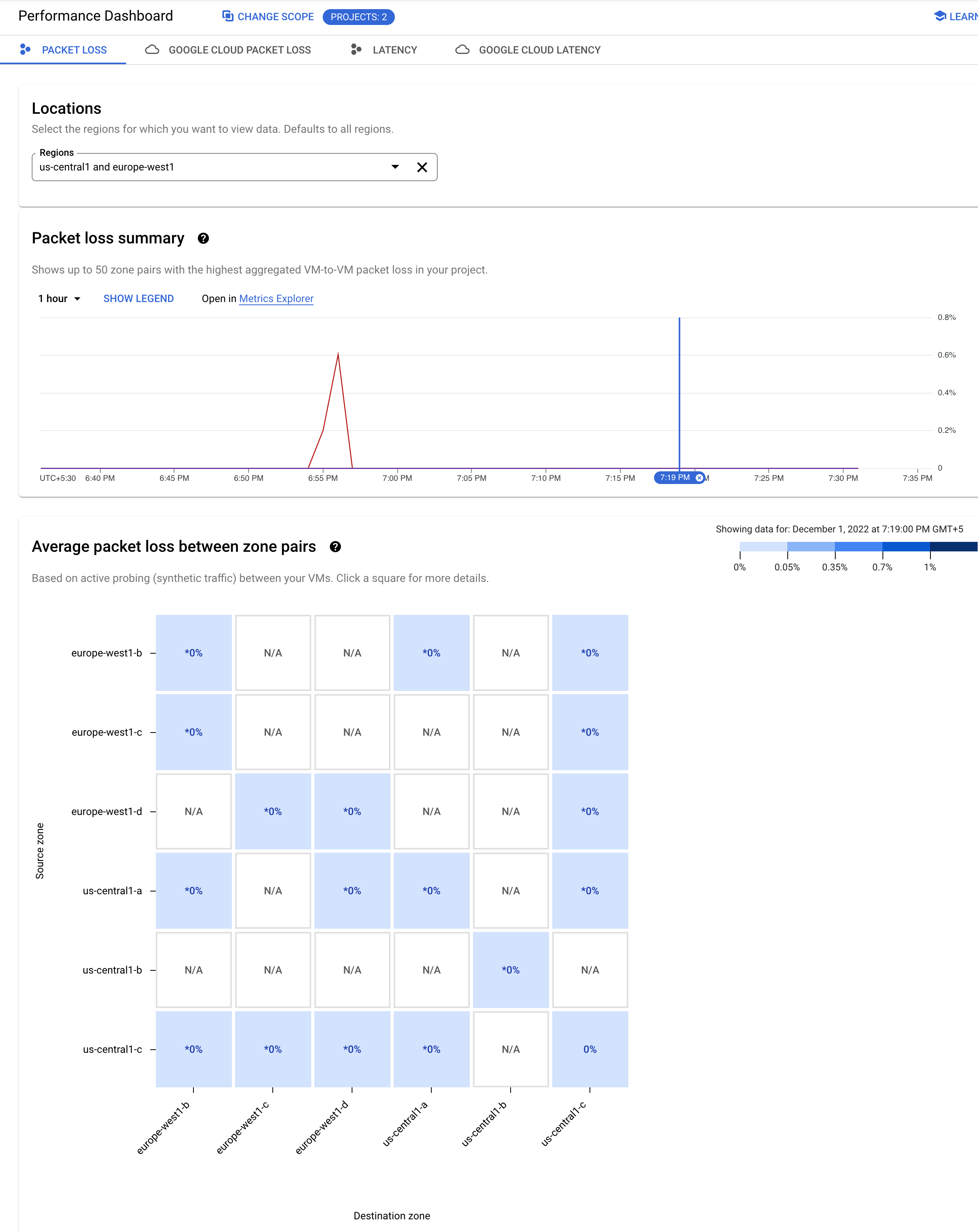 Perte de paquets actuelle