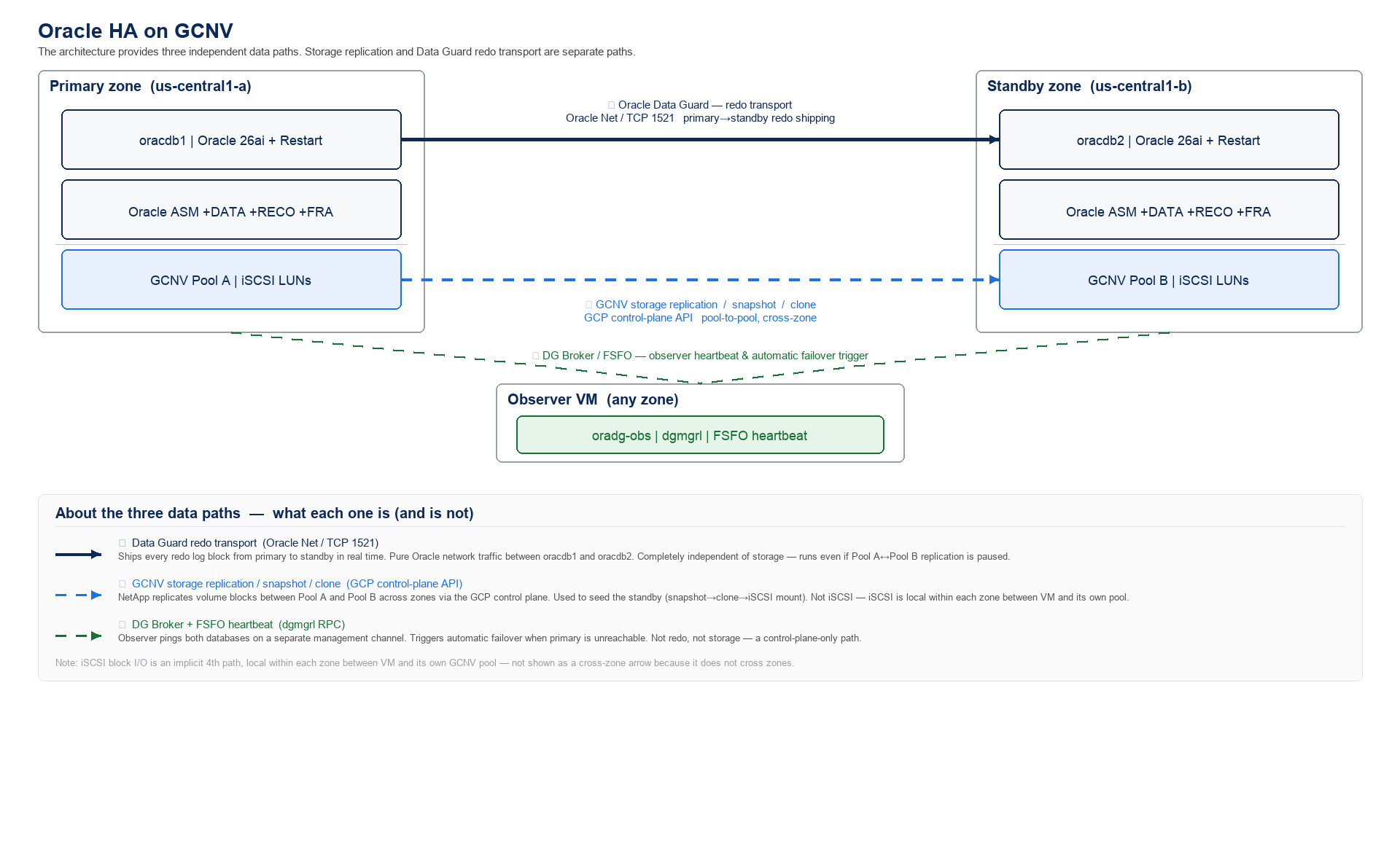 Oracle Database deployment with NetApp Volumes.