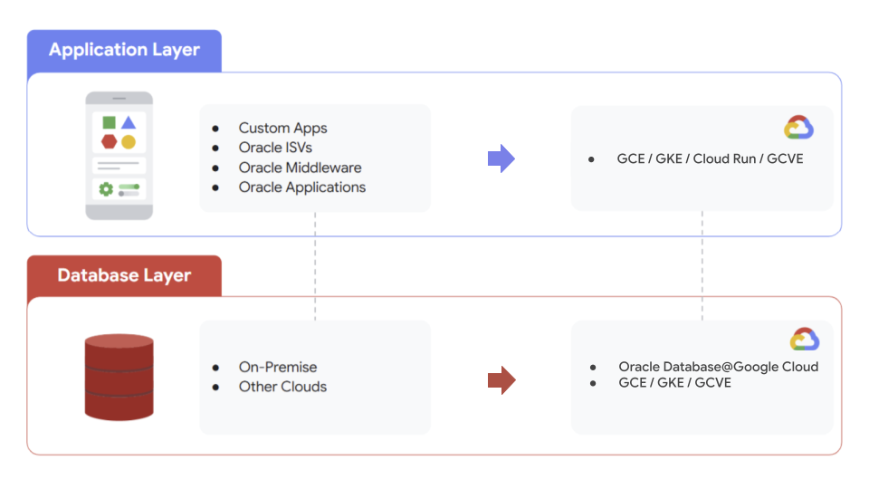 Oracle workloads supported by Oracle on Google Cloud Compute.