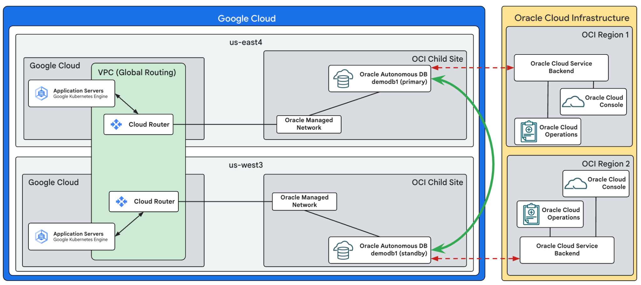 An example deployment shows cross-region disaster recovery setup with Oracle Autonomous Data Guard.