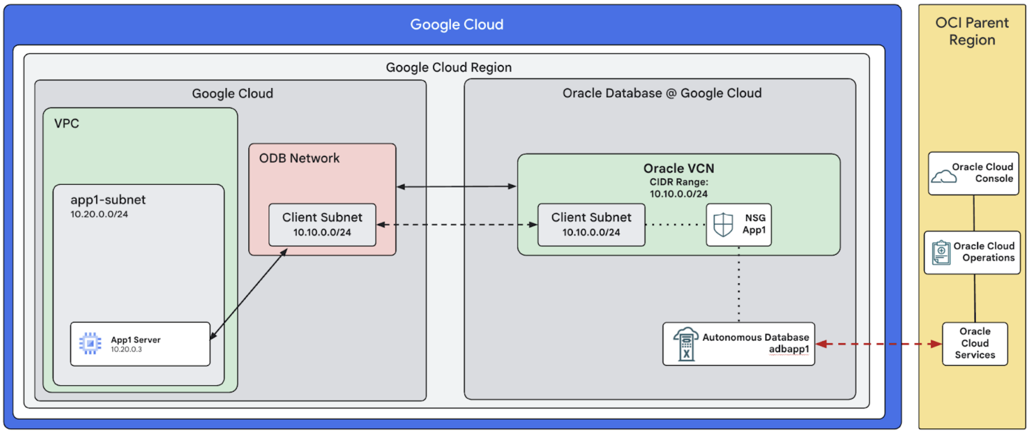 Oracle Database@Google Cloud standalone VPC network deployment.