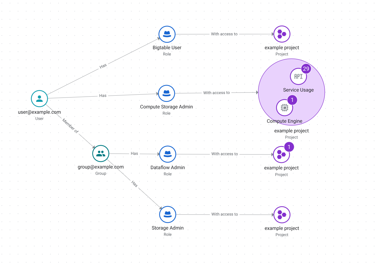 Visualisierung der Policy Analyzer-Abfrage