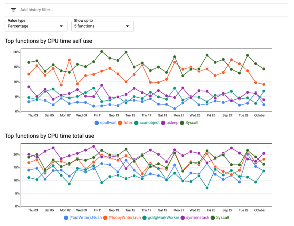Visualizzazione della cronologia predefinita.