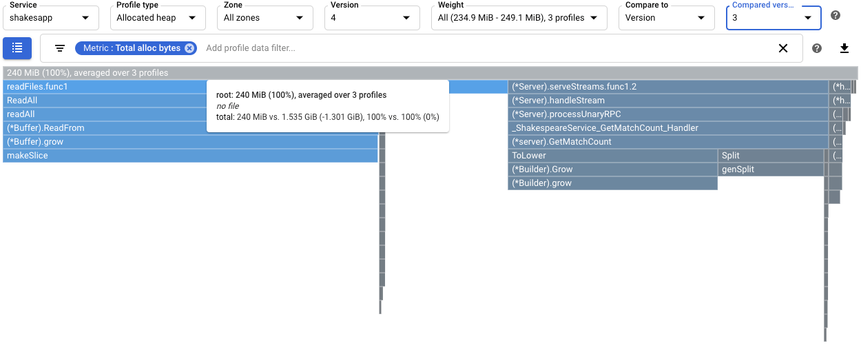 Comparação dos perfis de memória dinâmica alocada entre as versões 4 e 3.