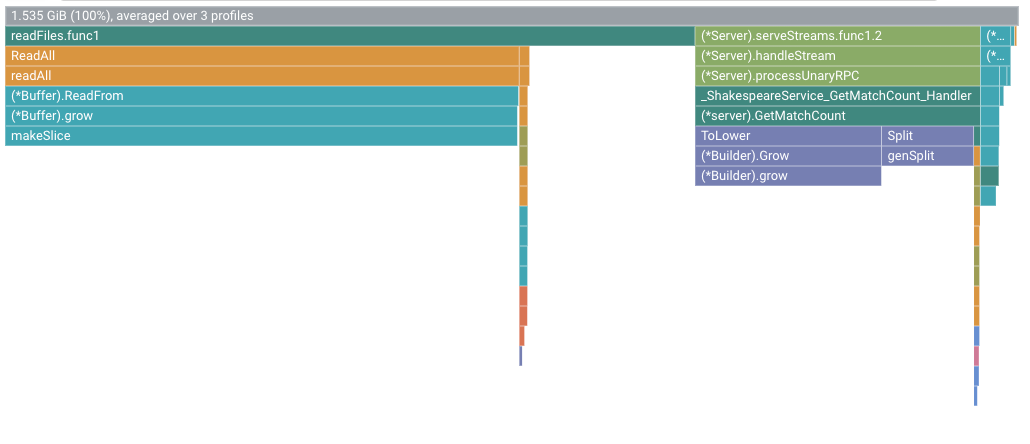 Gráfico de rastreio em pilhas sobrepostas de perfis de memória atribuídos para a versão 3.