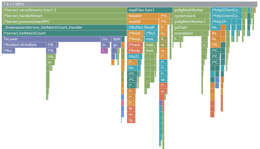 Graphique de type "flamme" montrant le temps CPU utilisé par la version 2