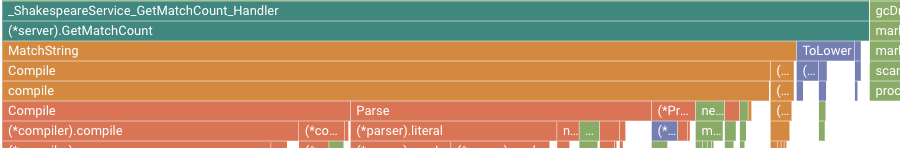 Grafico a fiamma che mostra l'utilizzo del tempo CPU di GetMatchCount.
