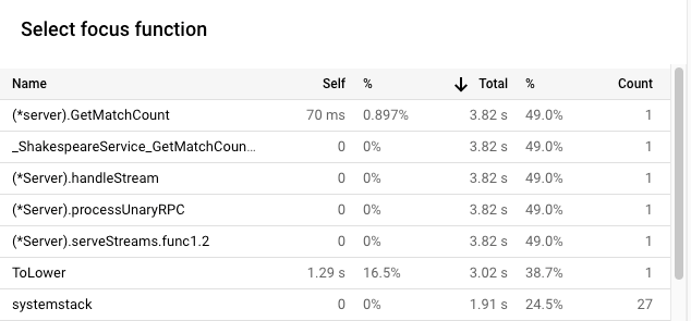 Lista de funciones de enfoque que muestra el tiempo de uso de la CPU de la versión 2.