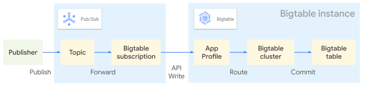 Bigtable 구독은 Bigtable 테이블에 씁니다.