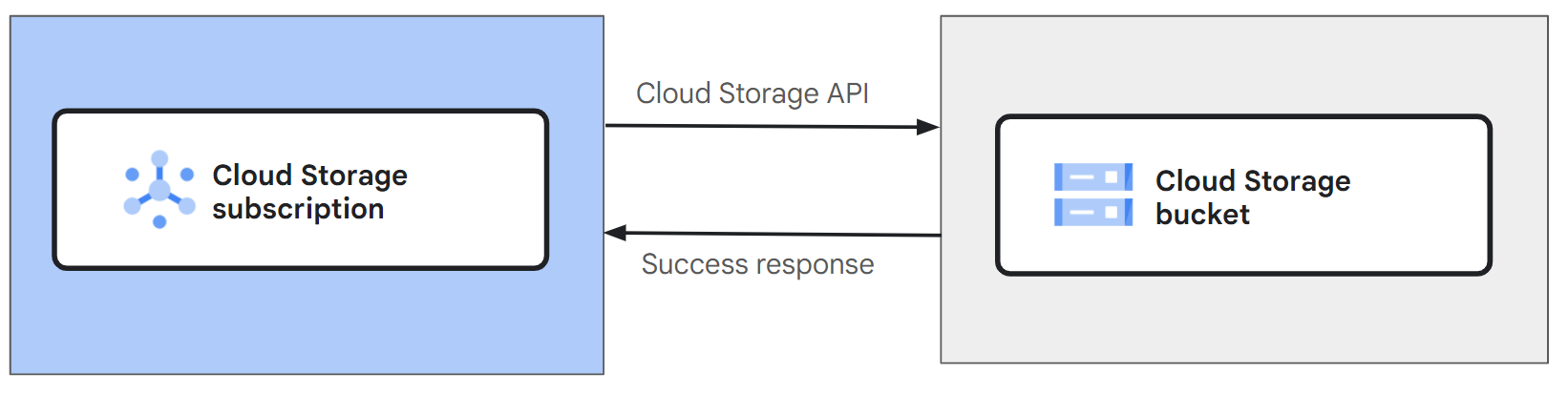 Cloud Storage 存储空间订阅的消息流