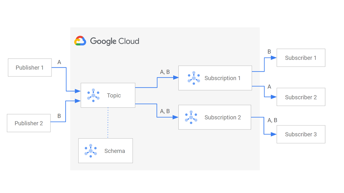 Figura mostrando diferentes componentes de um serviço do Pub/Sub e como eles se conectam.