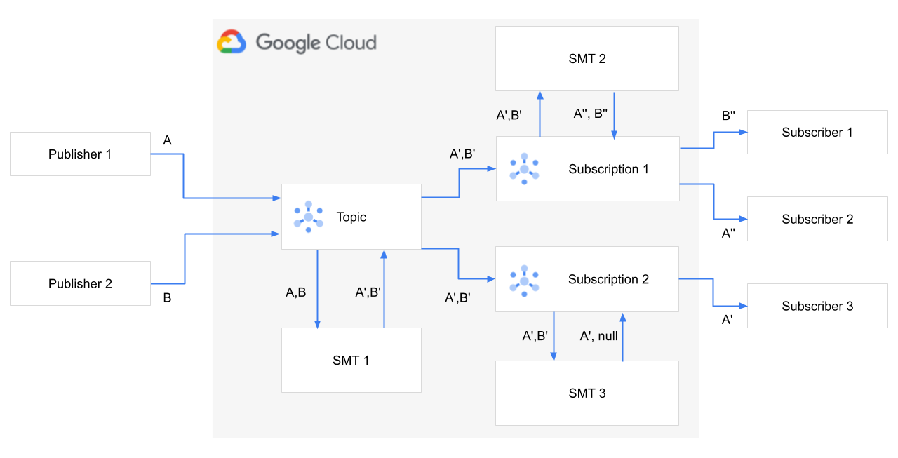 Figure showing how
  messages are impacted with topic SMT and subscription SMT.