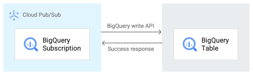 Aliran pesan untuk langganan BigQuery