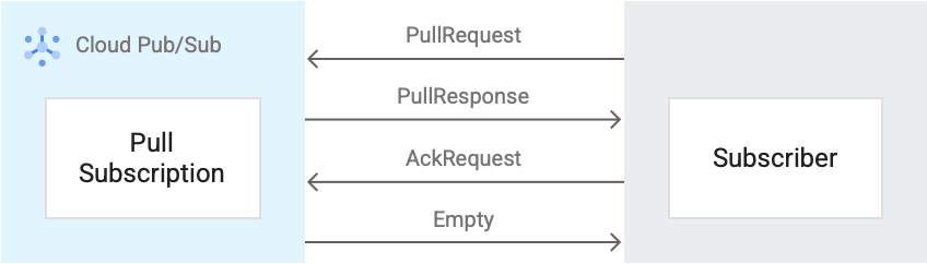 Fluxo de mensagens para uma subscrição de obtenção