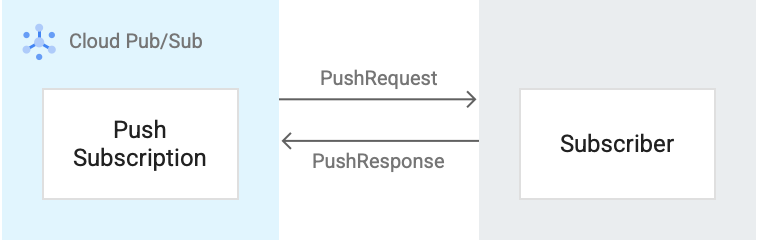 推送訂閱項目的訊息流程