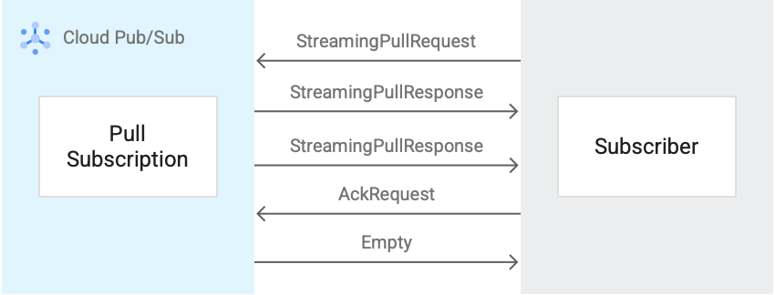 רצף ההודעות במינוי מסוג streamingPull