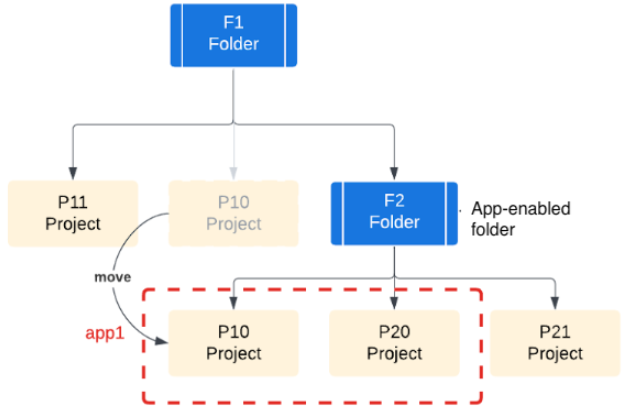 Uma aplicação com os projetos P10 e P20, mas o P10 foi movido para a pasta F2