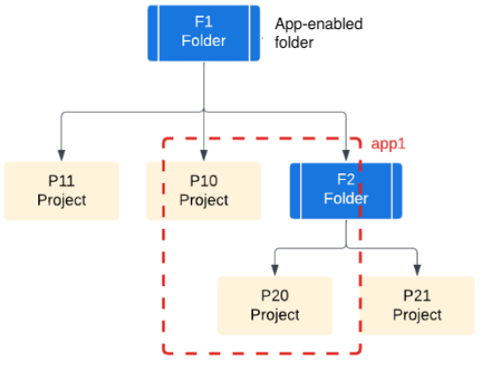 Um aplicativo com projetos P10 e P20, abrangendo níveis de pasta