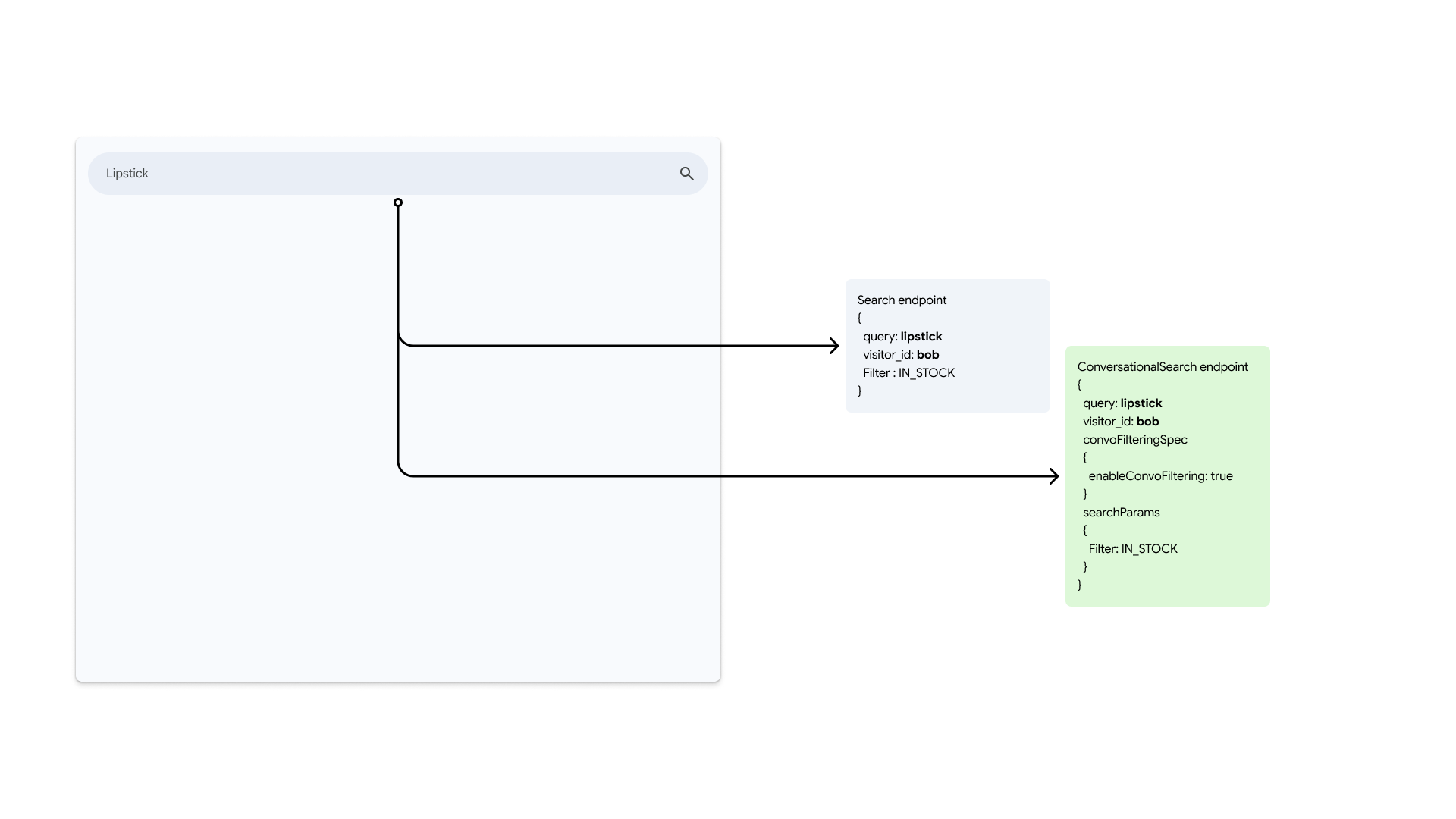 使用者輸入查詢內容並呼叫 Vertex AI Search for commerce API