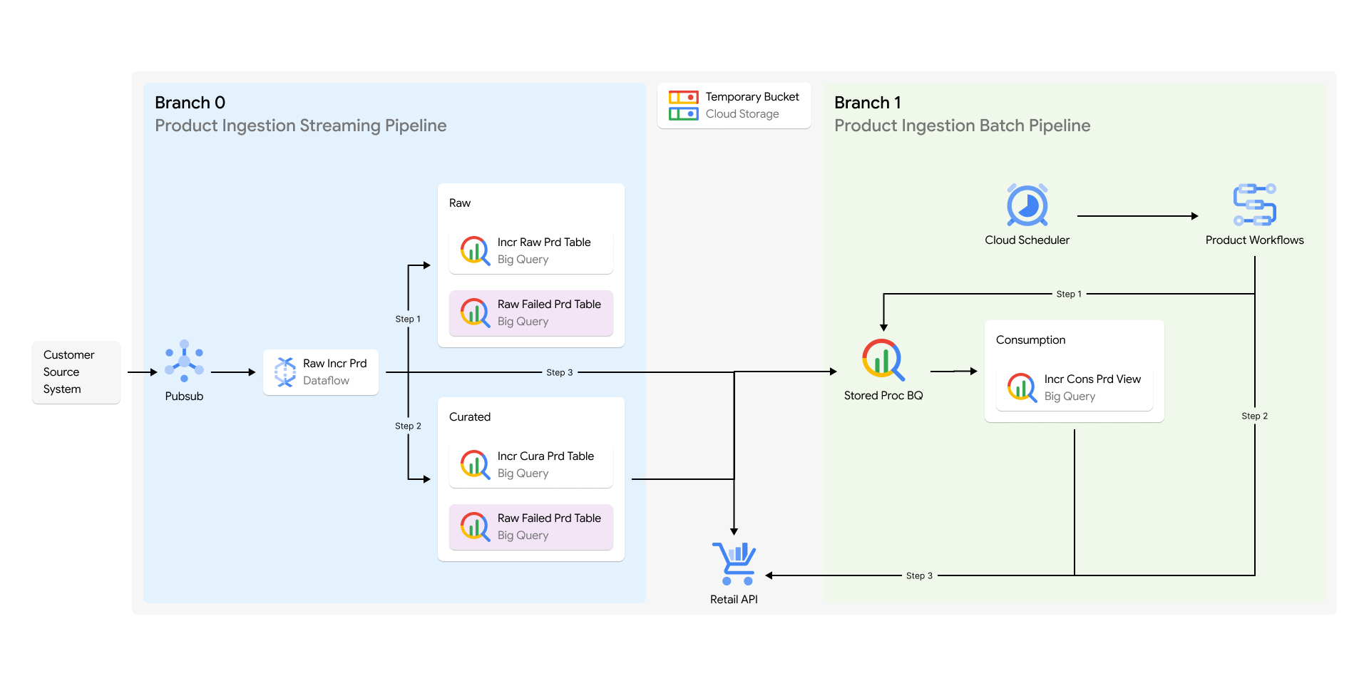 Architecture de référence pour les branches de flux et de traitement par lot