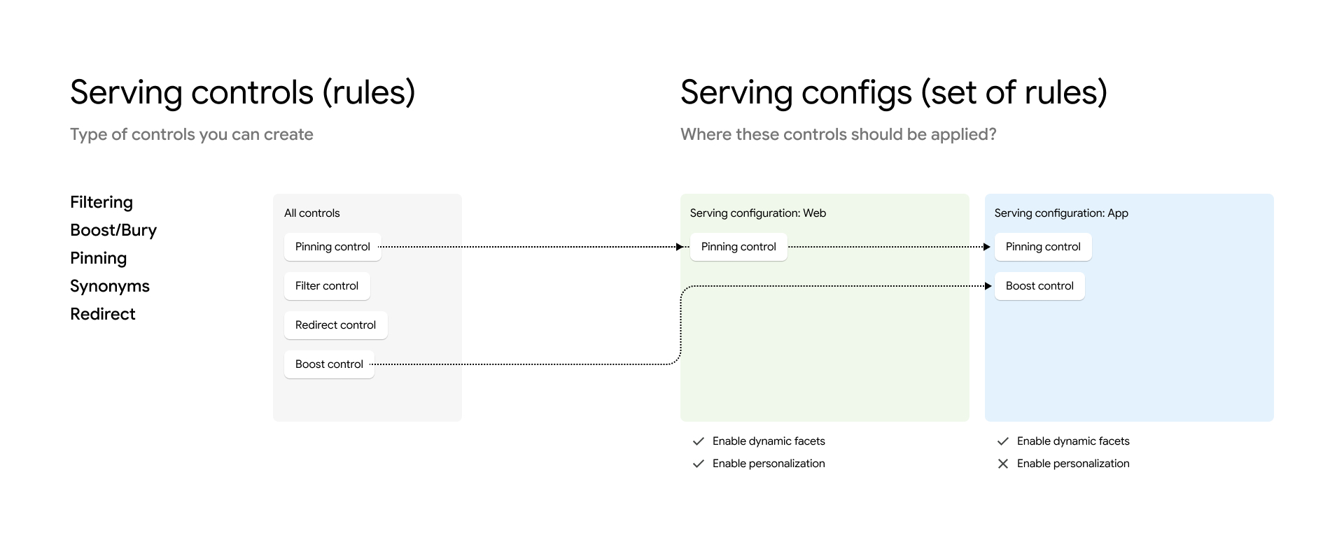 Parámetros de configuración de entrega