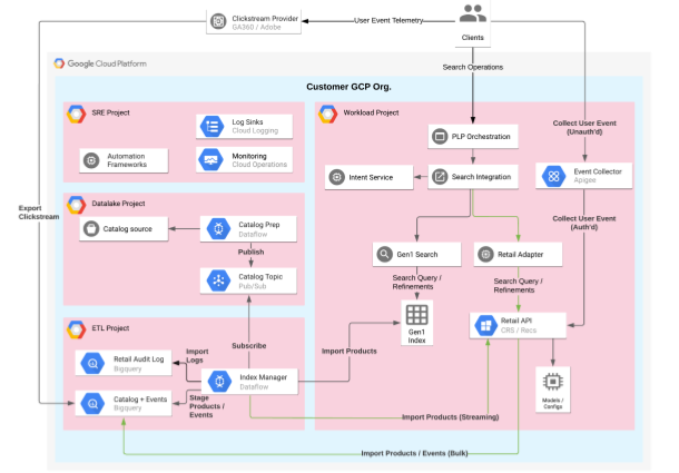 Commerce AI 參考架構