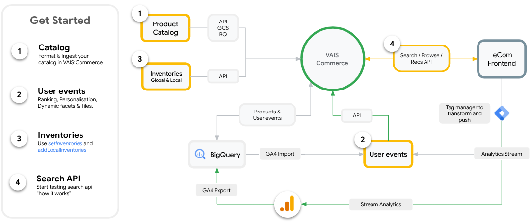 Get started with commerce integration