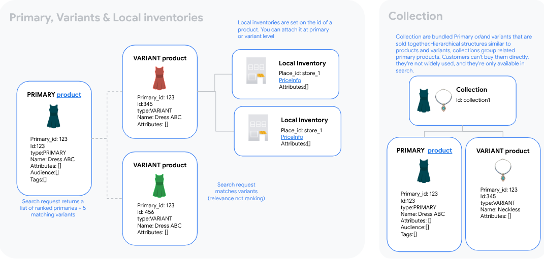 Catalog and inventory structure