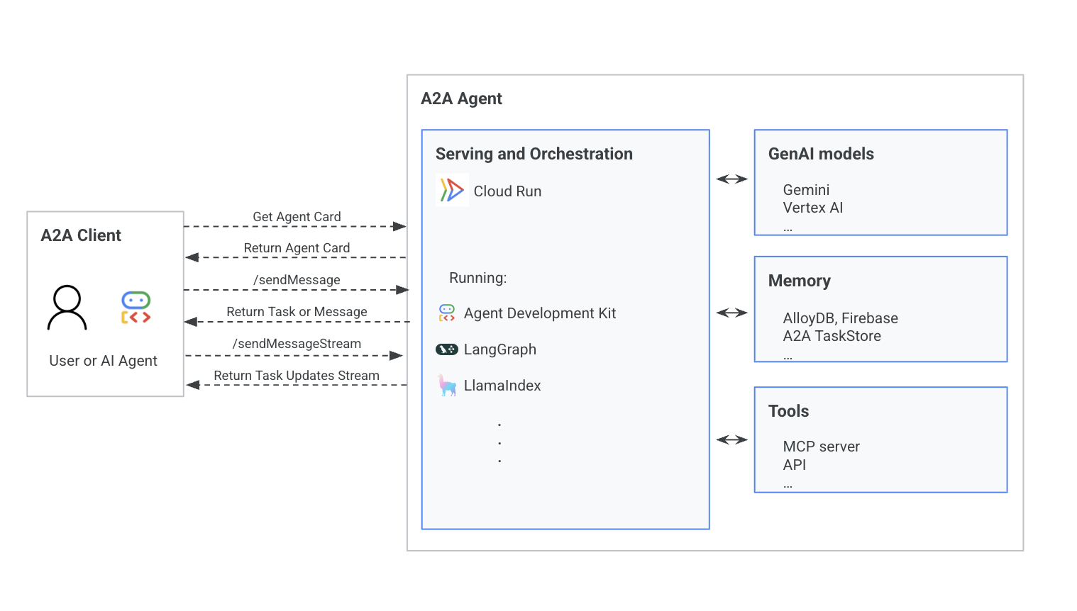 A2A Agent architecture showing client interaction with the agent through a serving and orchestration layer.