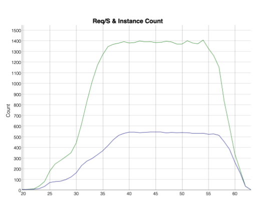 ההגדרה של בו-זמניות (concurrency) היא אחת