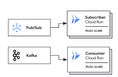 Cargas de trabalho baseadas em pull de pools de workers do Cloud Run