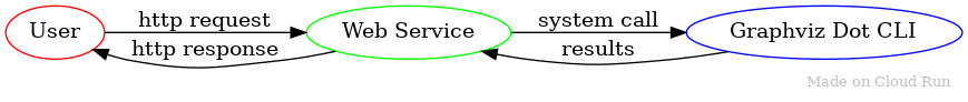 顯示從使用者到網路服務,再到 graphviz dot 公用程式的要求流程圖表。