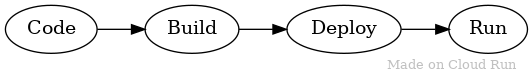 Diagrama que mostra o fluxo de fases
  de Código para Compilar para Implementar para "Executar".