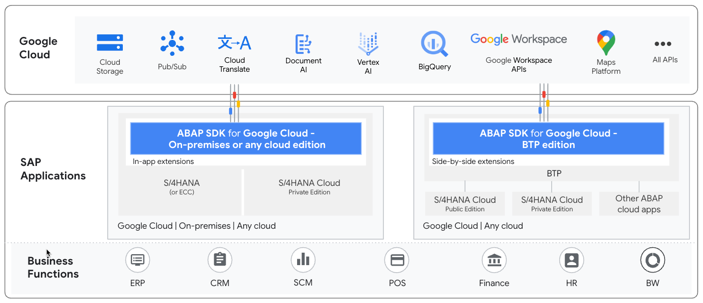 ABAP SDK for Google Cloud editions