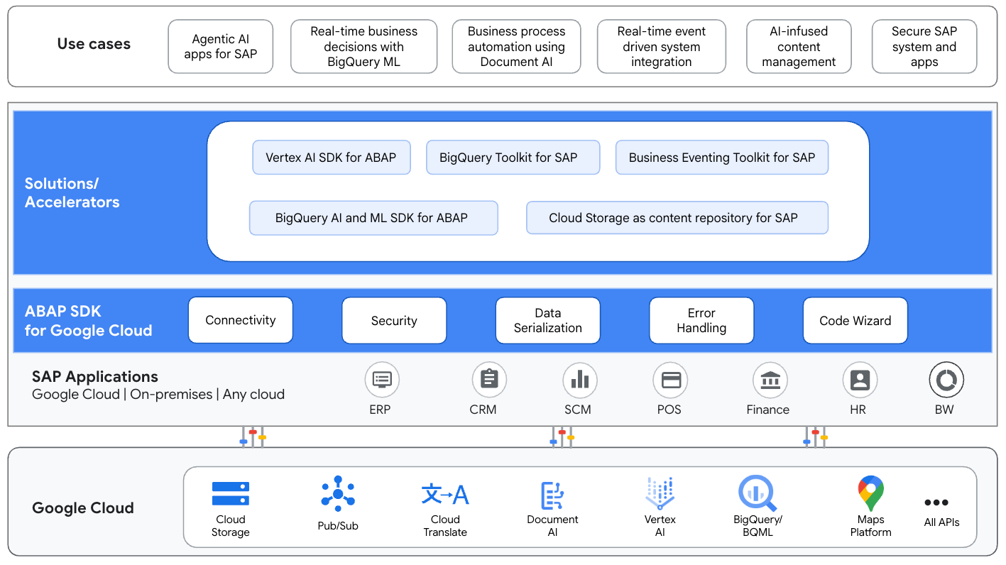 ABAP SDK for Google Cloud features