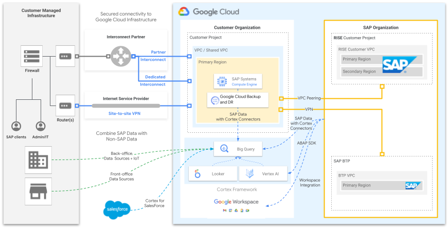 Connect to a Google Cloud project managed under the RISE with SAP program