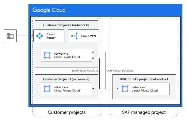 Connect to SAP RISE project by using a transit VPC architecture