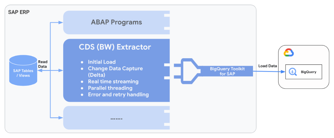 Reference architecture for replicating data from SAP solutions to BigQuery by using BigQuery Toolkit for SAP