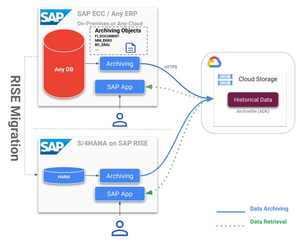 Illustration of using Cloud Storage as a content repository for SAP solutions