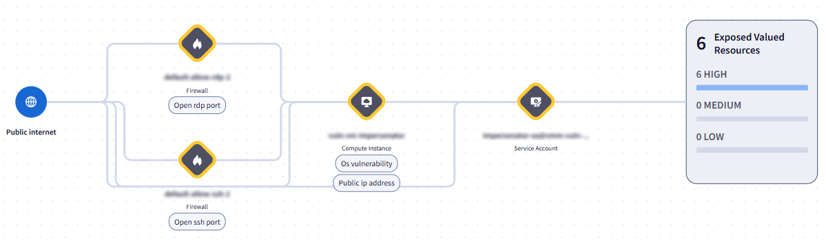 Vereinfachter Angriffspfad zu schädlichen Kombinationen