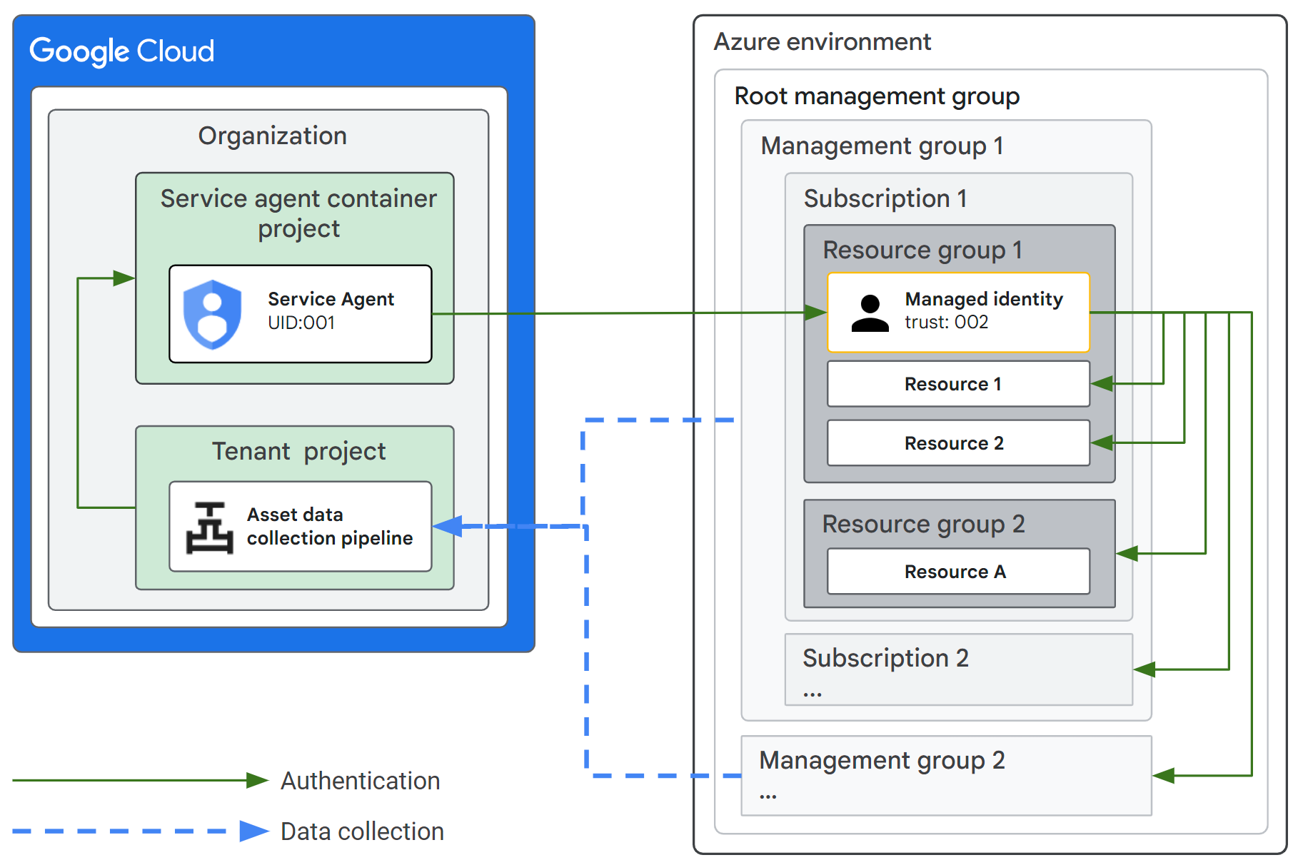 Configuración de Azure y Security Command Center.