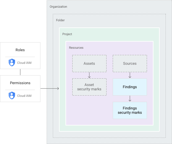 Hiérarchie des ressources et structure des autorisations de Security Command Center