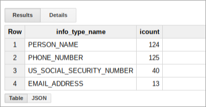 Exemplo de resumo das descobertas da Proteção de Dados Sensíveis.