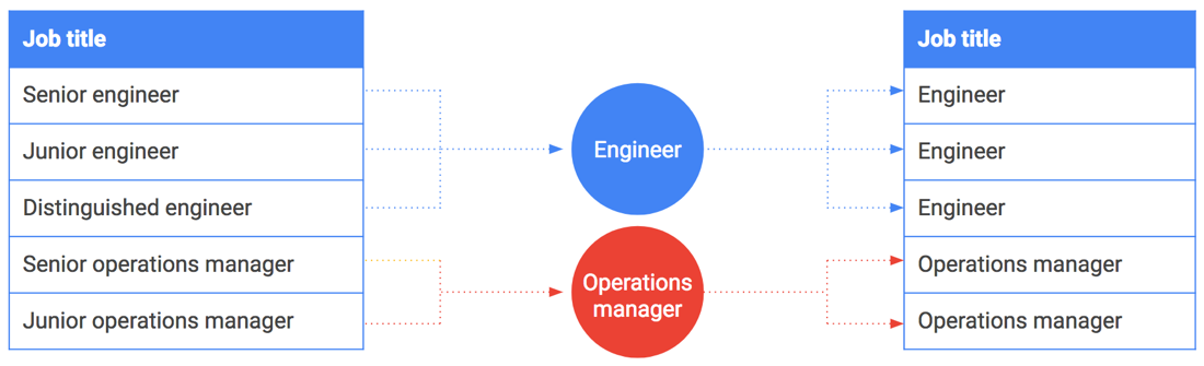 Diagrama que ilustra la categorización de los puestos