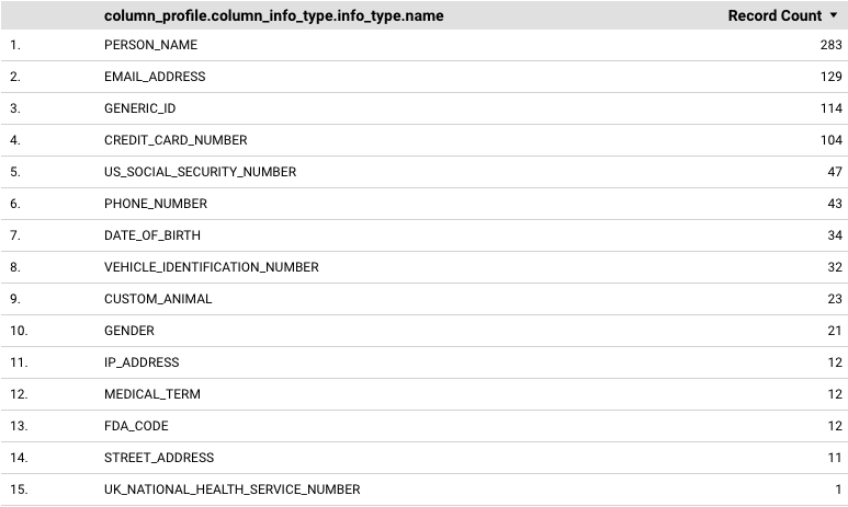 Tabla que muestra los infoTypes detectados y el número de registros correspondiente