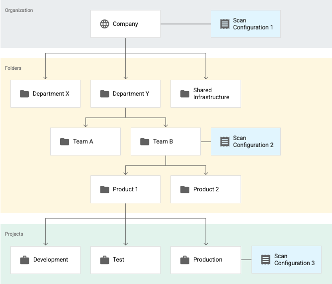 Diagramm einer Ressourcenhierarchie, in der eine Scankonfiguration auf eine Organisation, einen Ordner und ein Projekt angewendet wird.