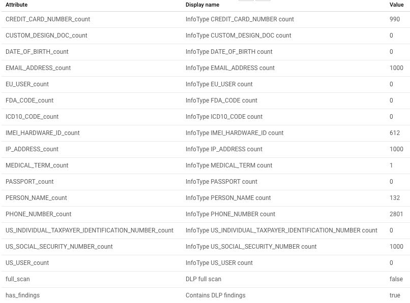 Resultados de Protección de Datos Sensibles en Data Catalog.