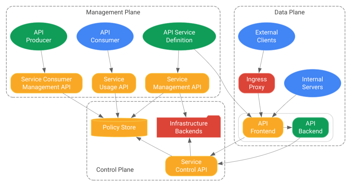 Diagram arsitektur untuk Service Infrastructure.
